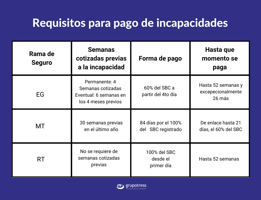 Requisitos Para Cobrar Mi Incapacidad IMSS - Grupo Tress Internacional