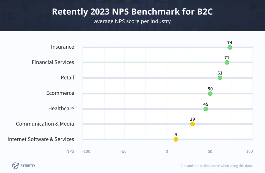 Retently 2023 NPS Benchmark de B2C