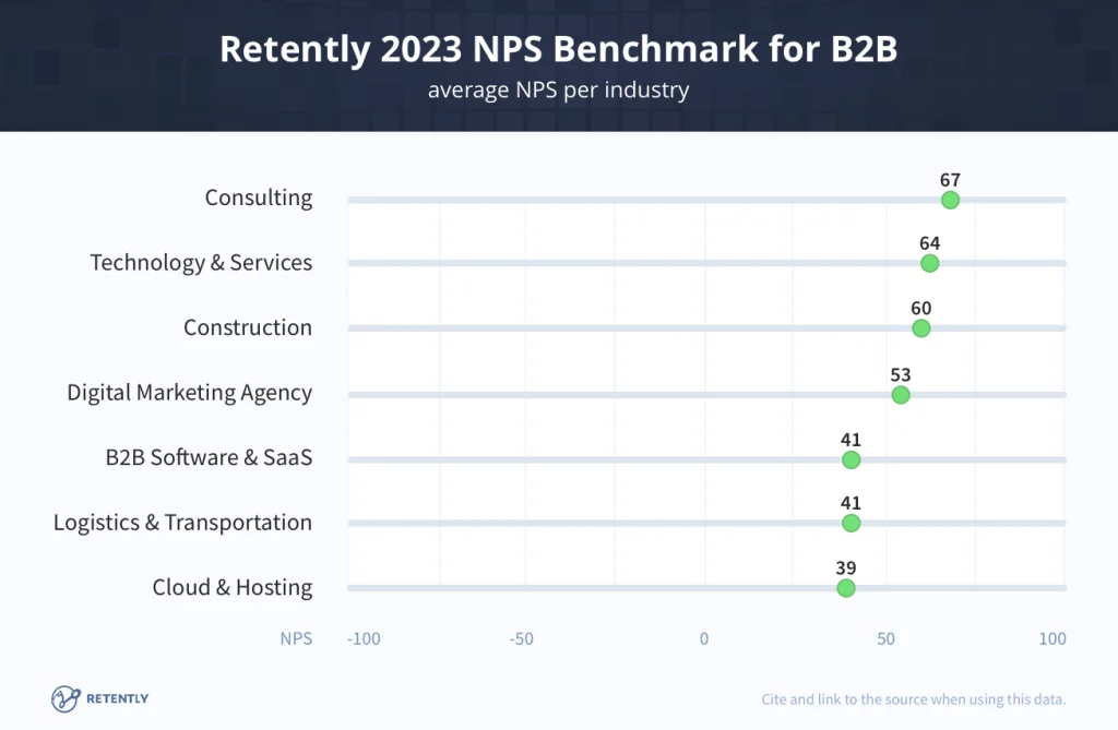 Retently 2023 NPS Benchmark de B2B