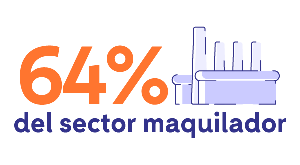 64% del sector maquilador