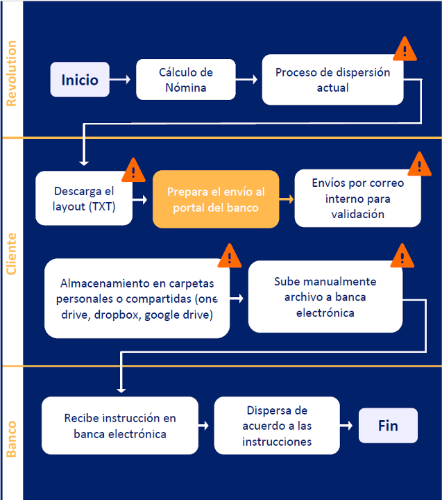 Diagrama de dispersión de nómina